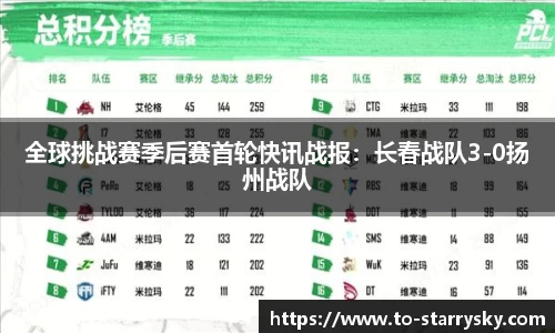 全球挑战赛季后赛首轮快讯战报：长春战队3-0扬州战队
